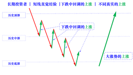 falling pullback rising diffrent real rising cn